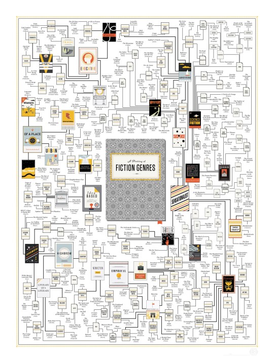 A guide to fiction genre