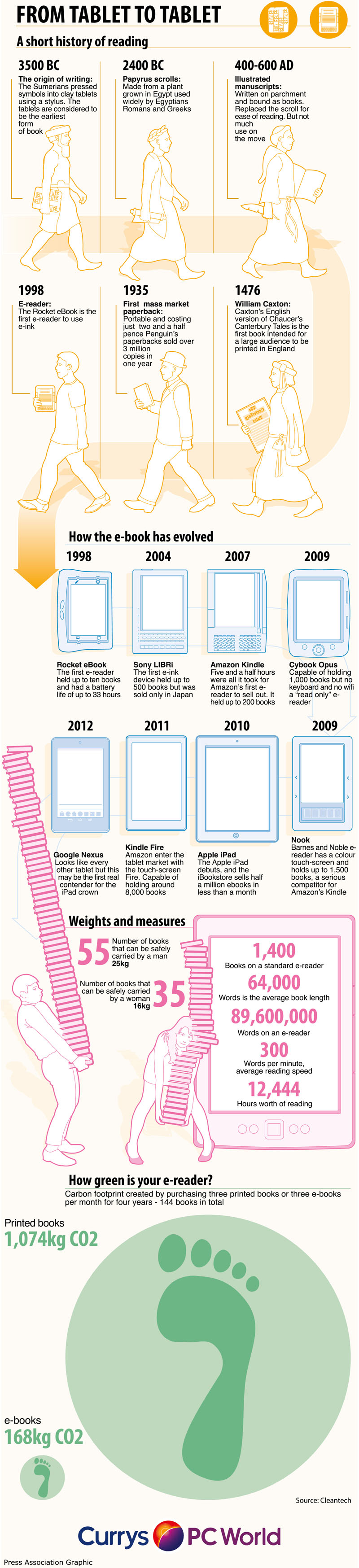A long history of reading - infographic