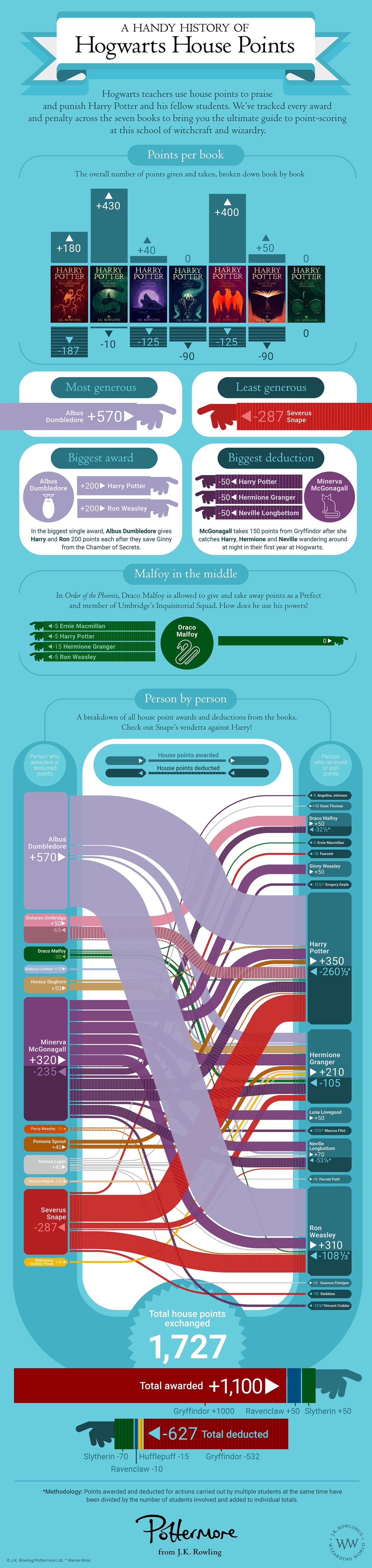 Harry Potter Hogwarts house points #infographic