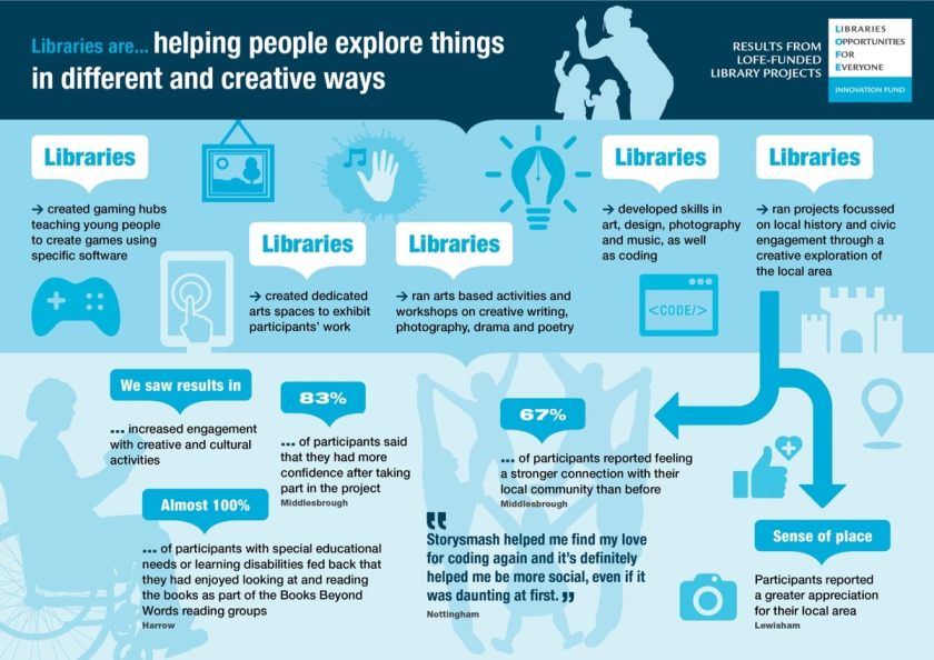 Libraries are helping people explore things in different and creative ways