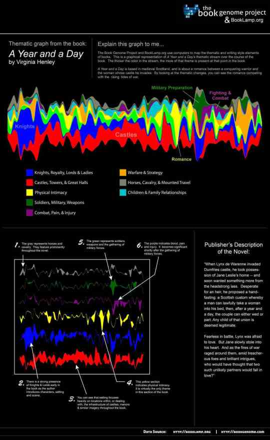Thematic flow of a book