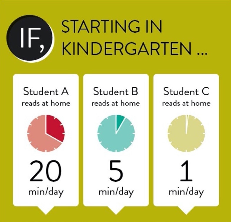 Why you should read to your kids 20 minutes a day (infographic)