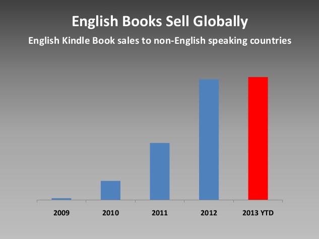 Do English-language ebooks really sell globally?
