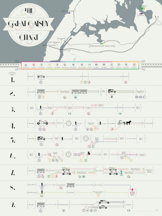 The Great Gatsby chart by Pop Chart Lab